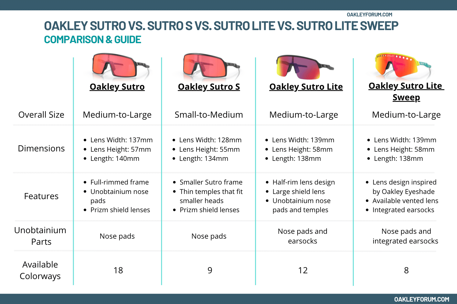 Oakley Sutro S vs. Sutro vs. Sutro Lite Review